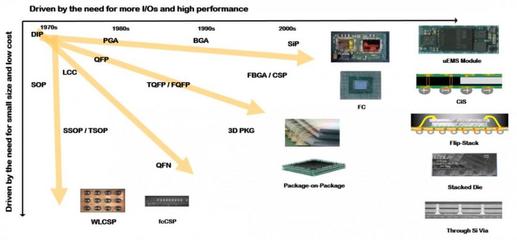 从传统到5G 射频模块芯片封测技术的革新与挑战